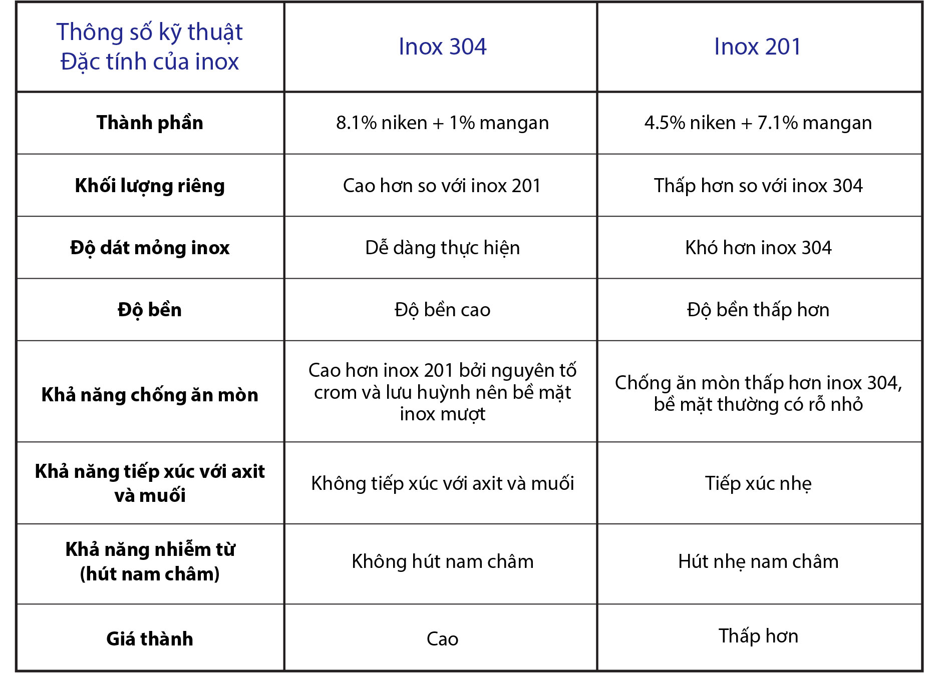 So sánh những ưu điểm và nhược điểm của Nồi điện nấu cháo inox 304 so với Nồi nấu cháo điện sản xuất inox 201.